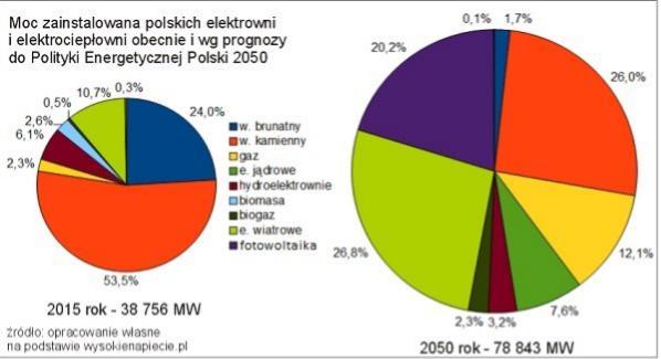 Zadanie 19. (4 p.) Na podstawie powyższych wykresów wskaż cztery zmiany w strukturze produkcji energii, które według prognozy zajdą w Polsce do 2050 r. 1... 2... 3... 4...... Zadanie 20. (3 p.