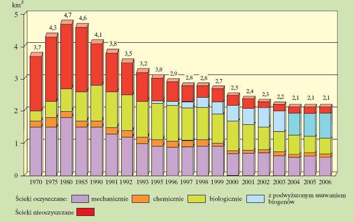 Poważnym problemem obniżającym jakość wód są związki biogenne, których głównym źródłem są ścieki komunalne oraz spływy powierzchniowe.