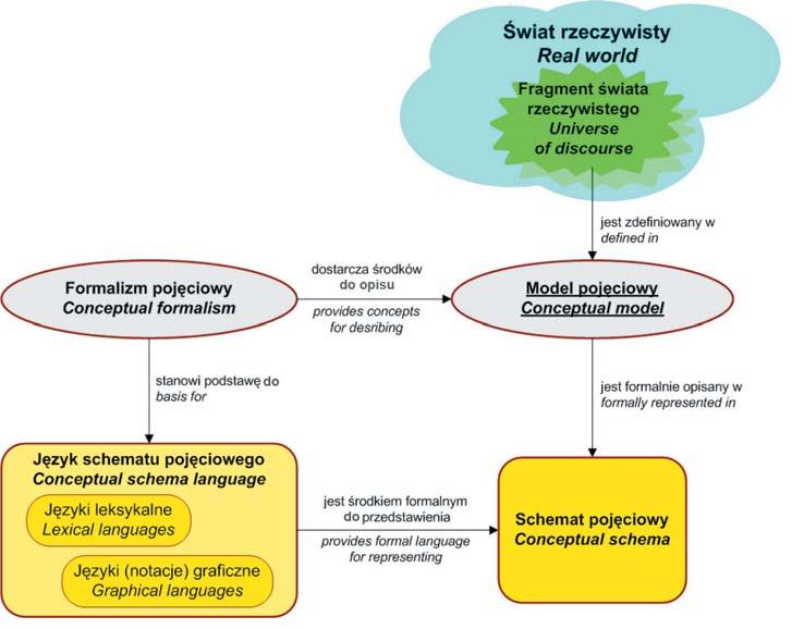 Umlologia w praktyce 7 19103:2005] i ISO 19109 [ISO/TC 211 19109:2005], które określają zasady budowy schematów aplikacyjnych. Specyfikacja techniczna ISO/TS 19103 definiuje tzw.