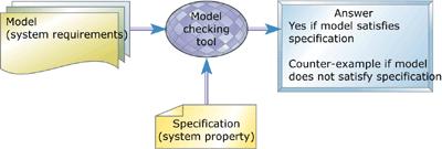 Etapy weryfikacji modelowej 1. Modelowanie 2.
