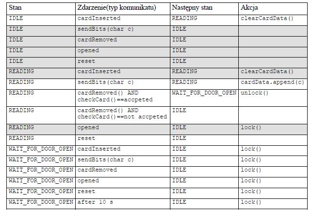 Przykład tabeli opisującej diagram stanów Na podstawie