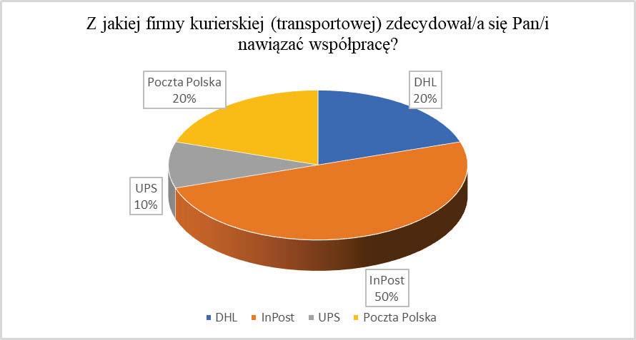 Realizacja usługi transportu drogowego na przykładzie przedsiębiorstwa 283 5. BADANIE OCENY OBSŁUGI KLIENTA USŁUG TRANSPORTOWO DROGOWYCH Badania ankietowe zostały przeprowadzone w 2017 r.