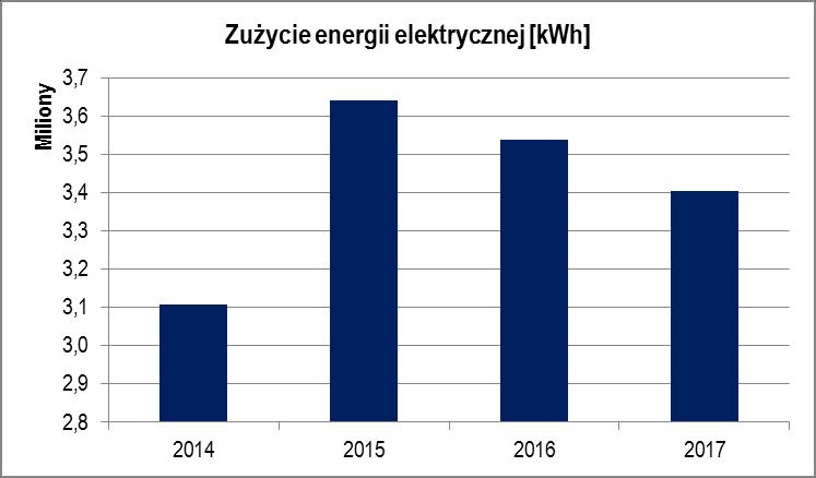 Zużycie energii elektrycznej wzrosło skokowo w 2015 r. ze względu na oddanie do użytku nowego magazynu wysokiego składowania. Z analizy ilościowej wynika, że zużycie spada w kolejnych latach.