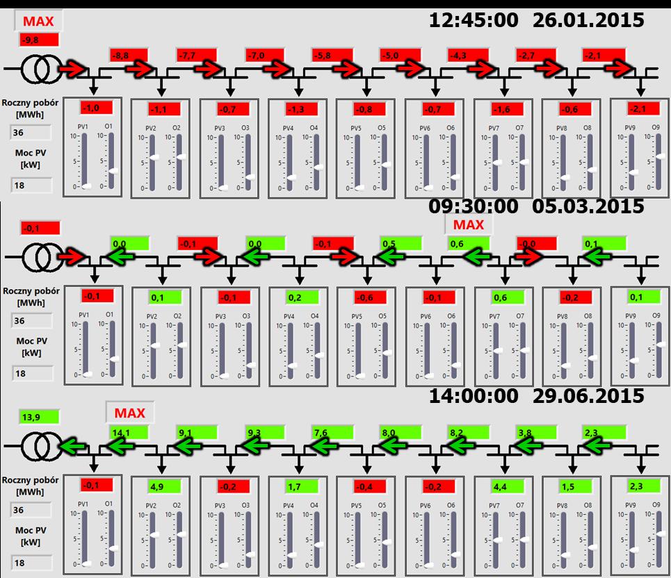 Symulator rozpływu mocy w sieci nn Kierunek przepływu mocy od stacji SN/nN do stacji SN/nN odcinki linii nn z maksymalnym