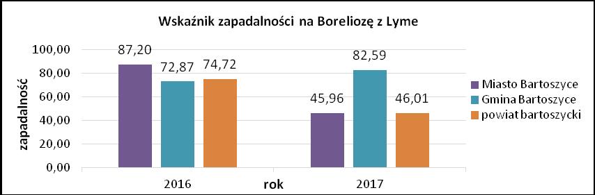 Wykres Nr 7 Na wykresie powyżej można zaobserwować, iż wskaźnik zapadalności na styczność i narażenie na wściekliznę jest najwyższy na terenie Gminy Bartoszyce (201,89), a najniższy w powiecie