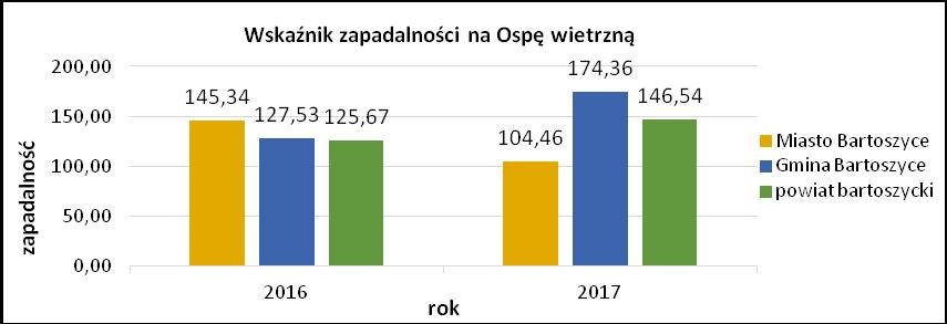 Wykres Nr 5 Jak widać na załączonym powyżej wykresie wskaźnik zapadalności na ospę wietrzną na terenie Miasta Bartoszyce jest znacząco niższy w porównaniu do Gminy Bartoszyce czy powiatu