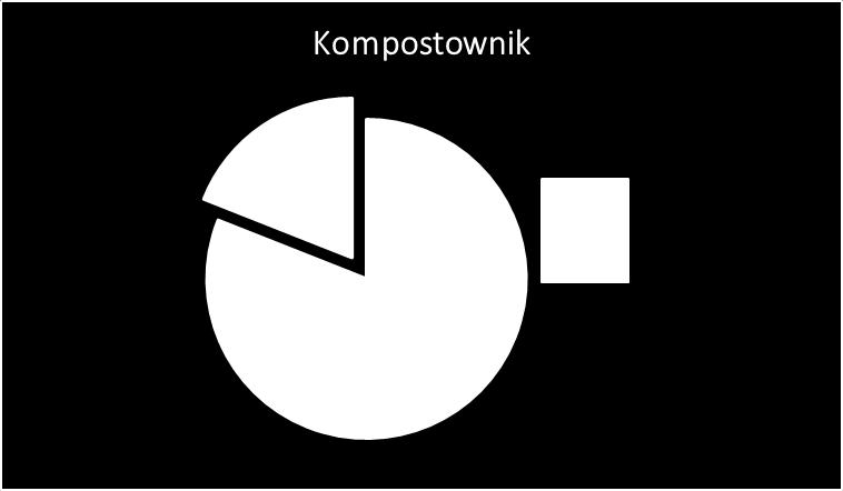 Rys. 3 Zadeklarowany kompostownik. Również duży odsetek właścicieli nieruchomości bo aż 81 % zadeklarowało kompostownik, dzięki czemu bioodpady zagospodarowywane były we własnym zakresie.