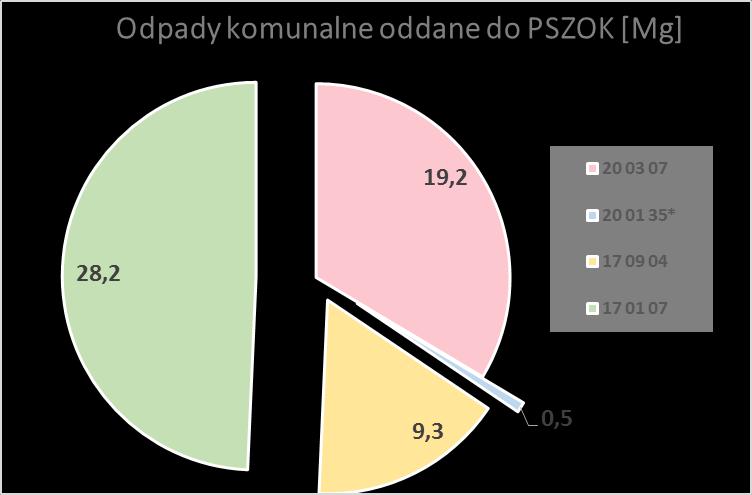 Mieszkańcy gminy chętnie oddawali odpady również do punktu selektywnej zbiorki odpadów komunalnych zwanego dalej PSZOK. W sumie oddali tam 59,1 Mg odpadów.