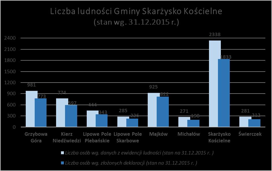 Koszty administracyjne 60 313,63 zł Należności z tytułu opłat za gospodarowanie odpadami 316 580,00 zł Wpływ z tytułu opłat za gospodarowanie odpadami 319 927,49 zł - zaległości na dzień 31.12.