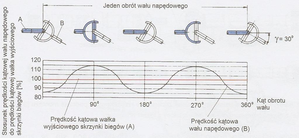 Wykres zmian prędkości kątowej wału napędowego w stosunku do wałka wyjściowego