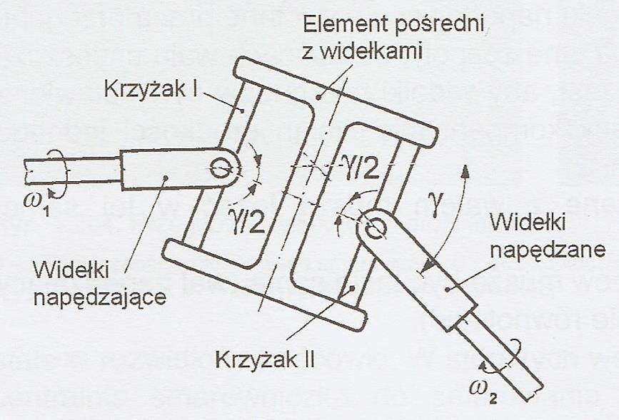 Przeguby równobieżne zapewniają w każdej chwili