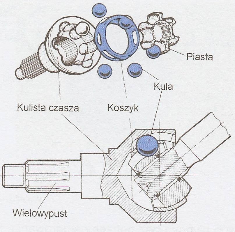 Przeguby: a) Birfielda może pracować przy kącie