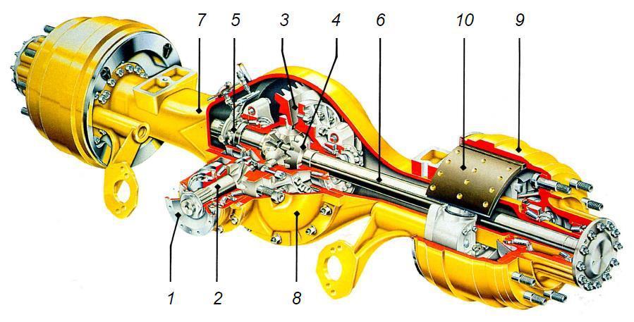 MOST NAPĘDOWY TO ZESPÓŁ MECHANIZMÓW NAPĘDOWYCH I ELEMENTÓW NOSNYCH 1- kołnierz połączenia z wałem napędowym, 2- wałek wejściowy przekładni głównej, 3- koło talerzowe przekładni głównej, 4-