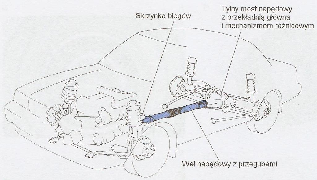 ZADANIEM WAŁU NAPĘDOWEGO JEST PRZENIESIENIE MOMENTU OBROTOWEGO