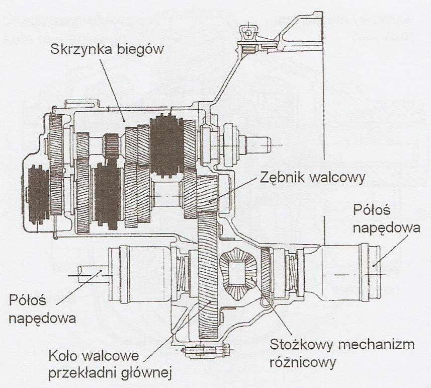 Tworzy ją para kół zębatych walcowych o zębach skośnych 1- koło walcowe