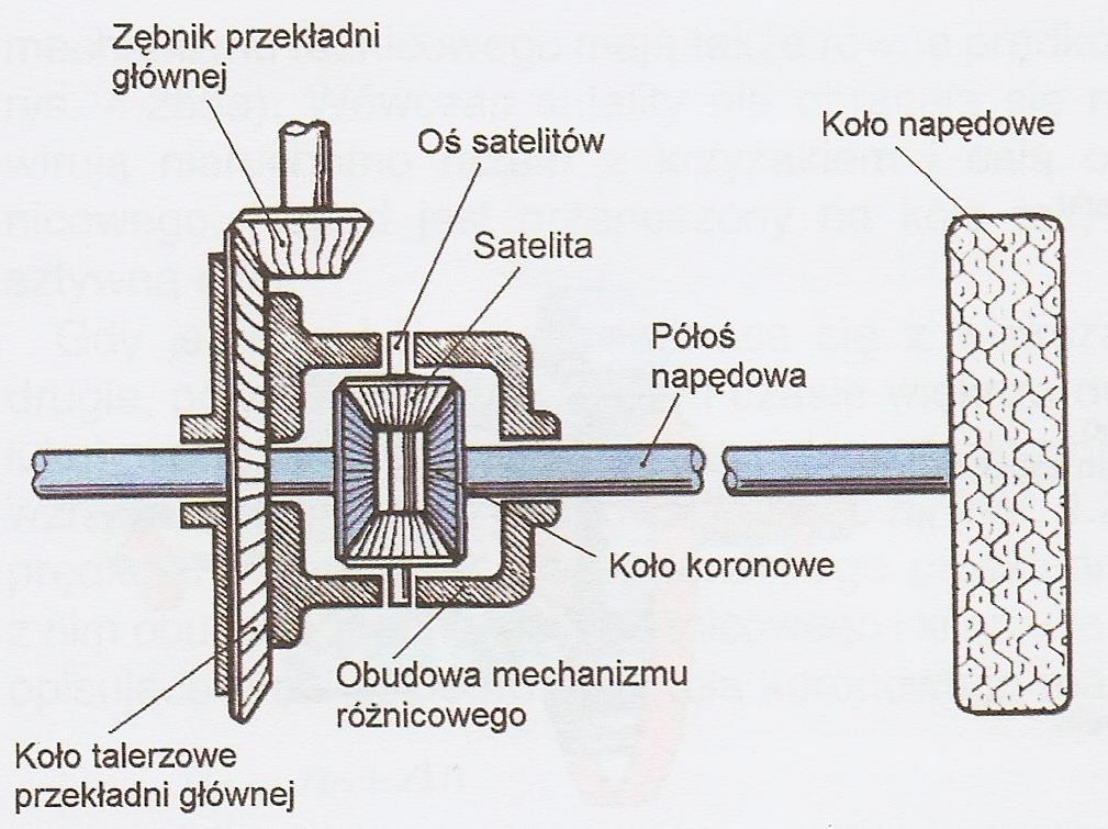 Zadaniem mechanizmu różnicowego