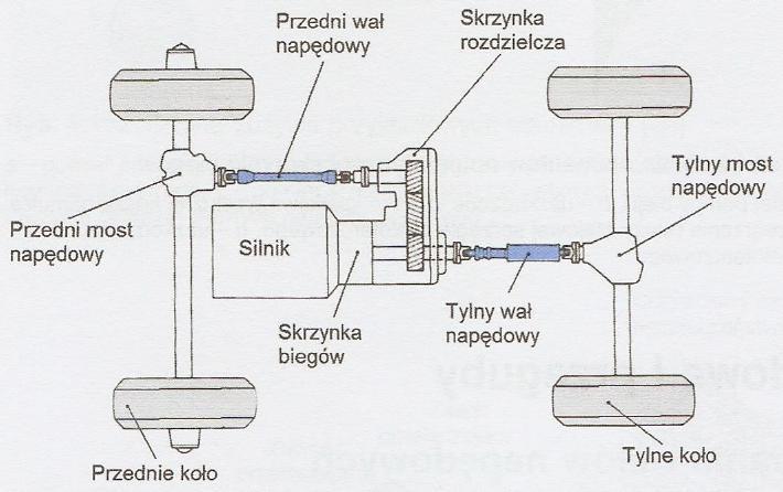 UMIEJSCOWIENIE WAŁÓW NAPĘDOWYCH RÓŻNE