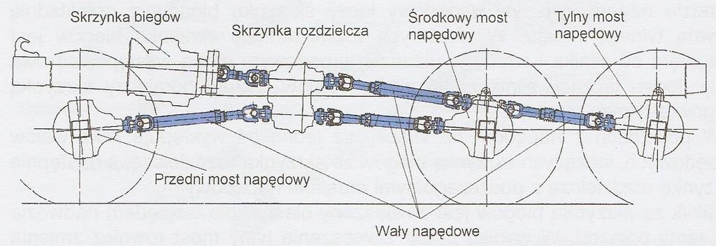 mostami i wałami napędowymi Układ