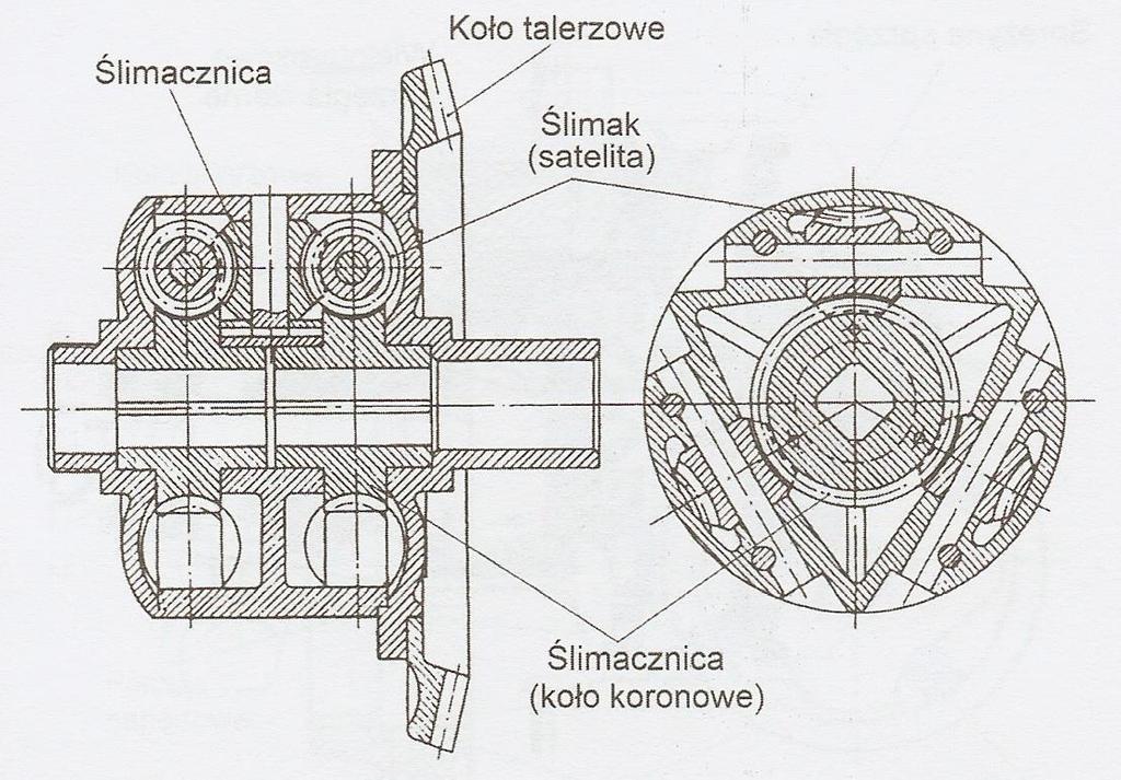 Odmianą ślimakowego mechanizmu różnicowego jest mechanizm