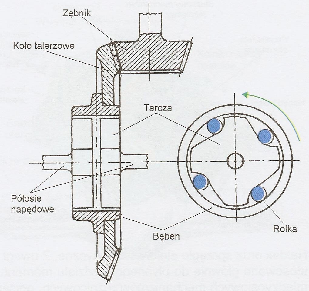 3. MECHANIZM RÓŻNICOWY ZE