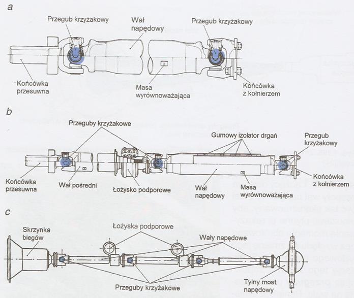 BUDOWA WAŁÓW NAPĘDOWYCH a) wał z dwoma przegubami 4,200 b) wał dzielony z trzema przegubami,