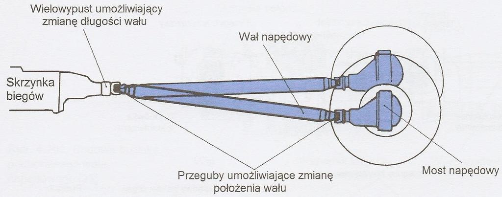 BUDOWA WAŁÓW NAPĘDOWYCH Zmiana kątowego położenia