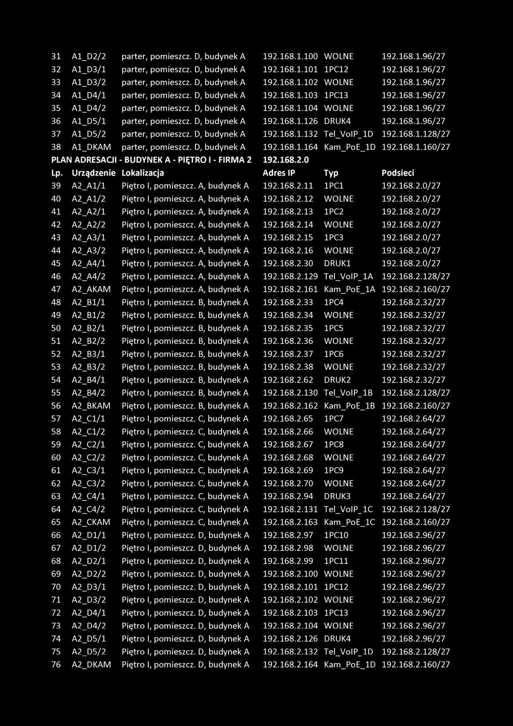 D, budynek A 192.168.1.126 DRUK4 192.168.1.96/27 37 A1_D5/2 parter, pomieszcz. D, budynek A 192.168.1.132 Tel_VoIP_ 1D 192.168.1.128/27 38 A1_DKAM parter, pomieszcz. D, budynek A 192.168.1.164 Kam_PoE _1D 192.