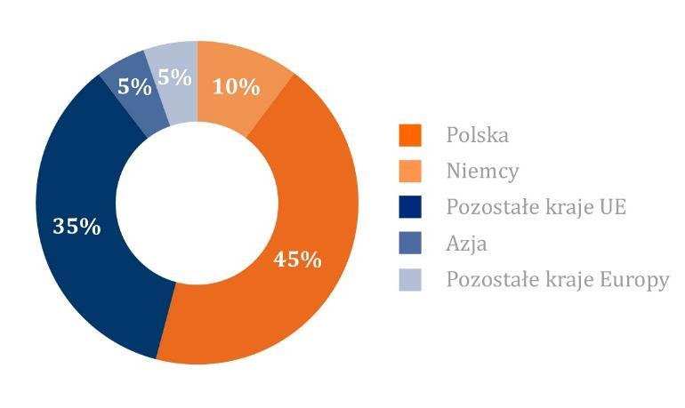 Przychody Kompleksu Polioli stanowiły 51% przychodów PCC Rokita.