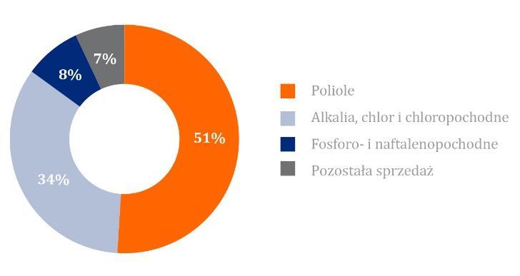 Było to wynikiem przede wszystkim wyższej produkcji w związku ze zwiększonymi zdolnościami produkcyjnymi i brakiem istotnych postojów remontowych a także wyższymi cenami produktów Kompleksu Chloru.