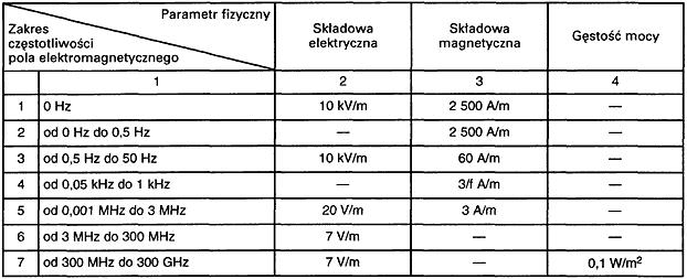 Zakres częstotliwości pól elektromagnetycznych, dla których określa się parametry fizyczne charakteryzujące oddziaływanie pól elektromagnetycznych na środowisko Objaśnienia: Podane w kolumnach 2 i 3