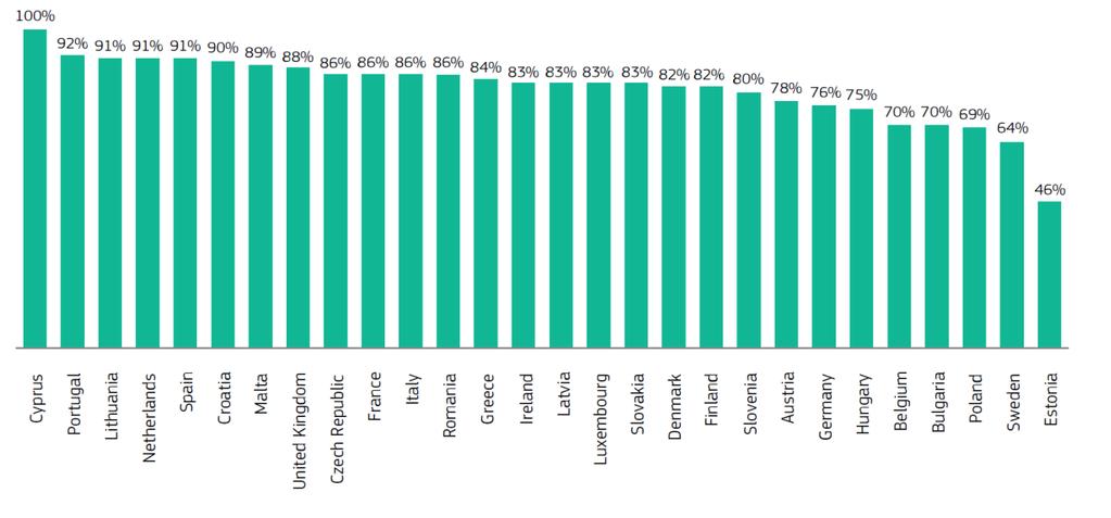 Ponad 8 na 10 respondentów (83 %) w konsultacjach publicznych przeprowadzonych przez Komisję w 2015 r.