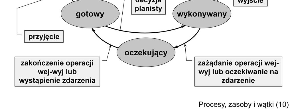 Przejście ze stanu gotowy do wykonywany wynika z decyzji modułu szeregującego procesy (planisty przydziału procesora), która oparta jest na priorytetach procesów.