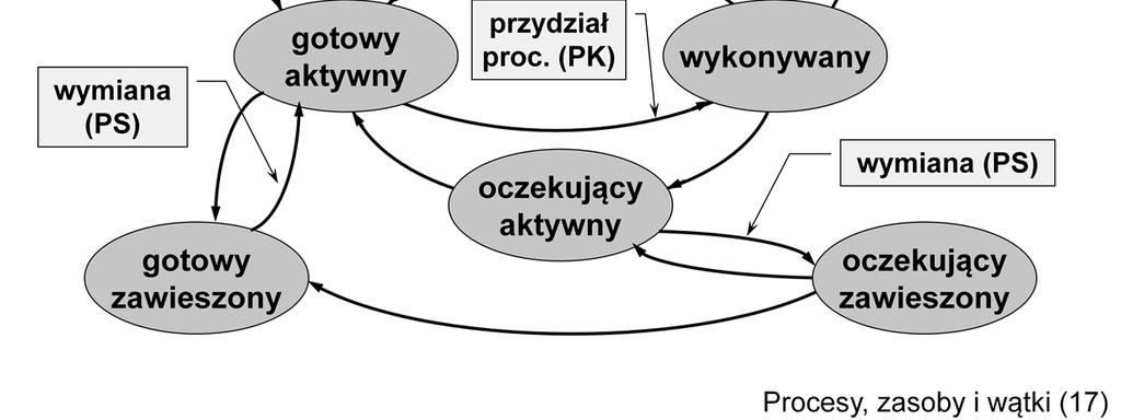 Z analizy przełączania kontekstu wynikało, że proces oddaje procesor, w związku z tym stan procesora należy zapisać w bloku kontrolnym.