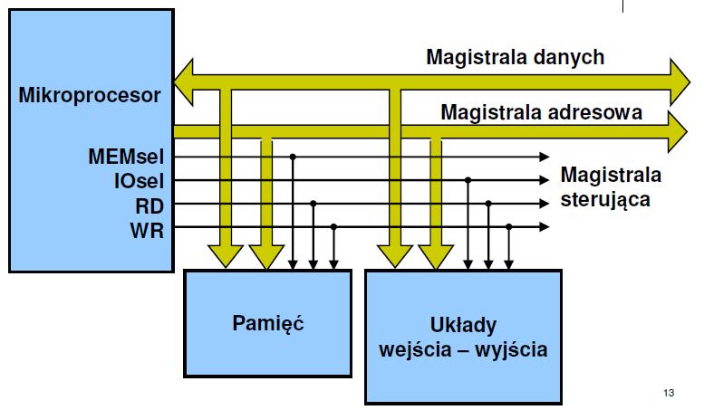 Współpraca mikroprocesora z urządzeniami zewnętrznymi Urządzenia wejścia-wyjścia, urządzenia których zadaniem jest komunikacja komputera z otoczeniem (zwykle bezpośrednio z użytkownikiem).