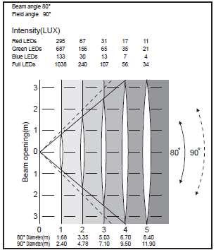 WYKRES FOTOMETRYCZNY Kąt Wiązki 80 Kąt Pola 90 Jasność (LUX) Czerwone diody LED