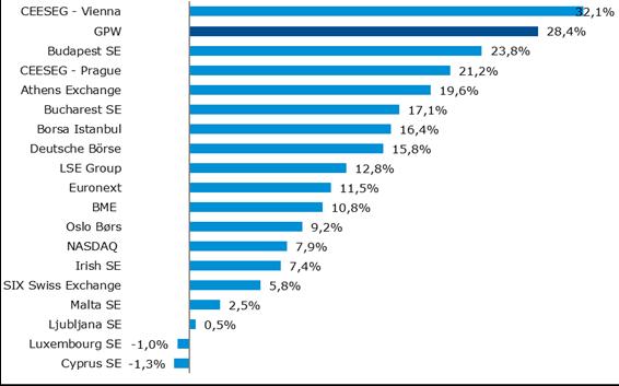 GPW wśród liderów wzrostów na rynku akcji w Europie w 207 r. Zmiana kapitalizacji spółek krajowych na giełdach w Europie w 207 r.