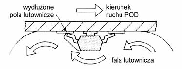 Zasady projektowania POD (1) Pola lutownicze (lutowanie na fali) czynniki, które muszą być brane pod uwagę przy projektowaniu POD: Wymiary (wraz z tolerancjami) elementów (producent elementów),