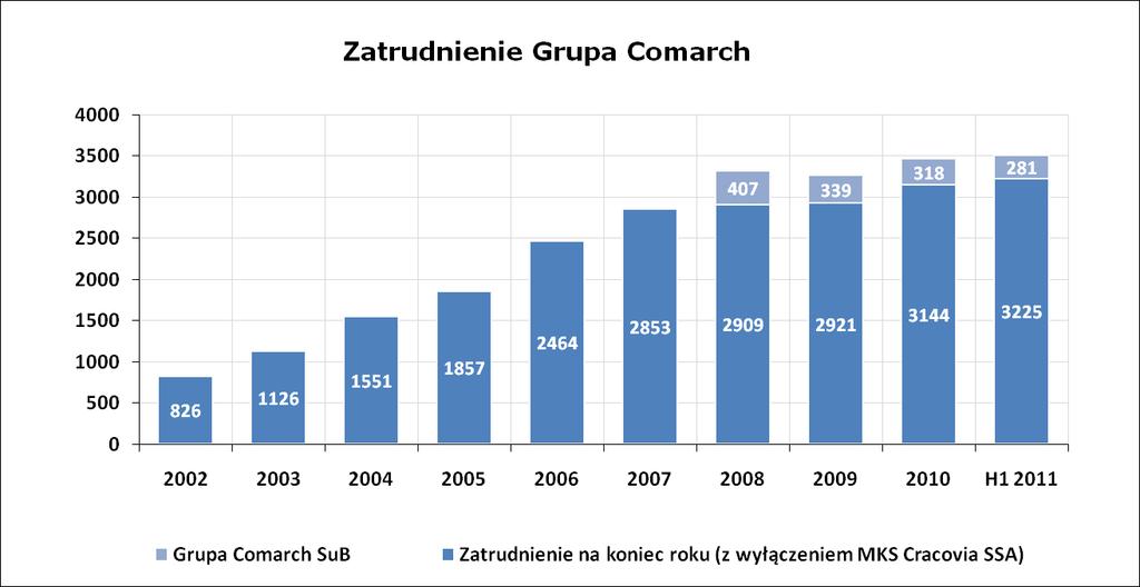 Wielkość zatrudnienia w Grupie