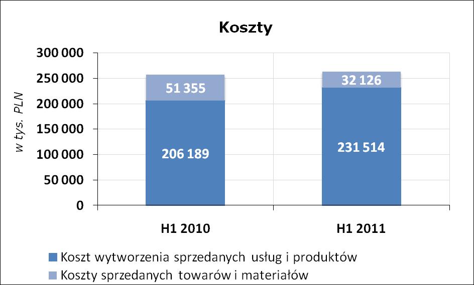 Porównanie struktury kosztów H1