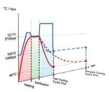 Nowoczesne opcje dla materiałów płynnych (opcja) Dla materiałów płynnych potrzeba więcej czasu do osiągnięcia temperatury sterylizacji w porównaniu do innych materiałów.