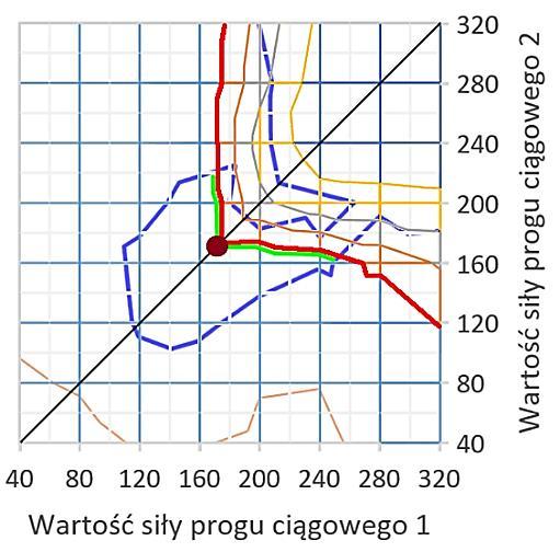 K. Wyrobek/Inżynieria Maszyn, R. 22, z. 1, 76-84, 2017 83 symetryczności geometrii elementu powoduje, że również wyniki nie są symetryczne względem przekątnej, zaznaczonej na wykresie.