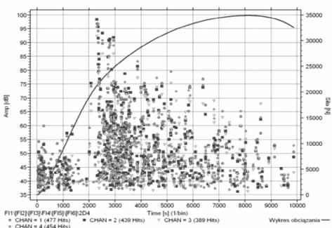 Pomiar AE zarejestrowany podczas rozciągania próbek ze stali K18 Wyniki dla próbek wykonanych ze stali K18 przedstawiono na rysunku 5 w postaci wykresów amplitudy sygnałów AE w funkcji czasu