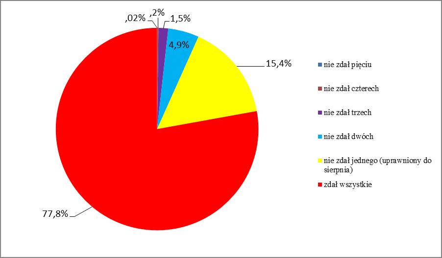 Sprawozdanie ogólne z egzaminu maturalnego 2017 9