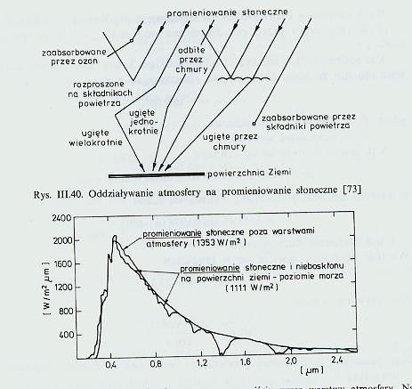 Oddziaływanie promieniowania słonecznego z atmosferą i widmo