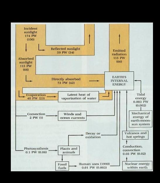 Bilans przepływu energii dla Ziemi (3)