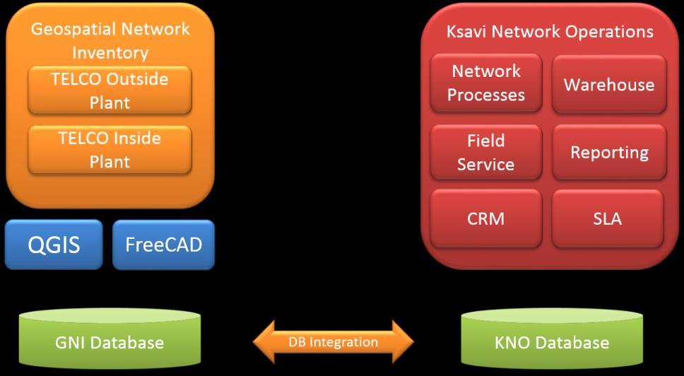 Open Source i rozwiązania komercyjne dla MiŚOT Wersja płatna Ksavi Operations (Linu/Windows) KNO rozszerza funkcje GNI o moduły do obsługi procesów zarządzania siecią i automatycznego kosztorysowania