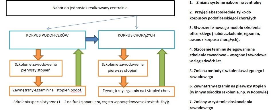 służbowego Służby Więziennej od stopnia szeregowego do stopnia starszego kaprala Służby Więziennej w ramach studiów pierwszego stopnia i od stopnia młodszego chorążego do stopnia starszego chorążego