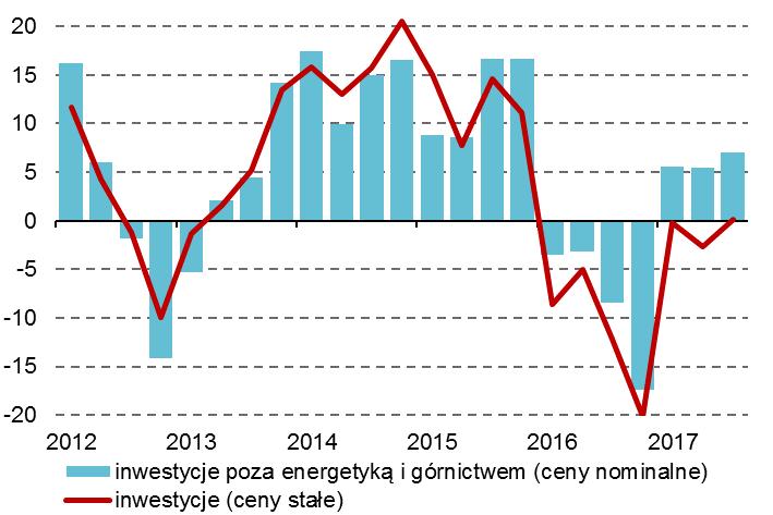 Inwestycje Wykres 29 Dynamika inwestycji [w %, r/r, dane kwartalne] Wykres 3 Stopa wzrostu inwestycji [r/r, dane kwartalne, ceny bieżące, w pp.