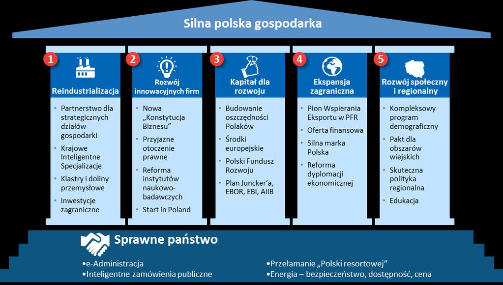 PLAN NA RZECZ ODPOWIEDZIALNEGO ROZWOJU od Planu do Strategii na rzecz