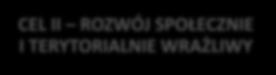 Cel główny: Tworzenie warunków dla wzrostu dochodów mieszkańców Polski przy jednoczesnym wzroście